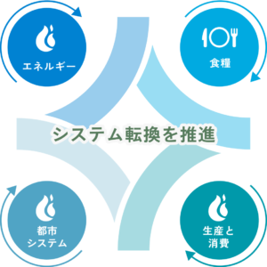 エネルギー、食料、都市、生産・消費の4つのシステム転換